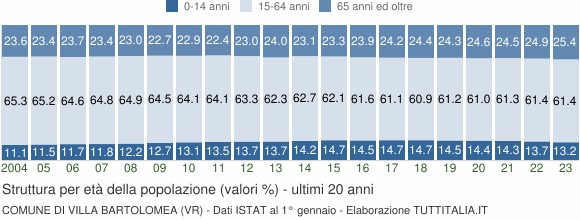 Grafico struttura della popolazione Comune di Villa Bartolomea (VR)