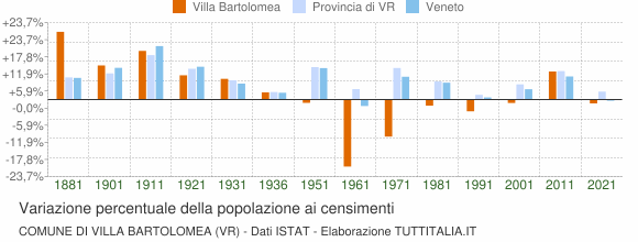 Grafico variazione percentuale della popolazione Comune di Villa Bartolomea (VR)