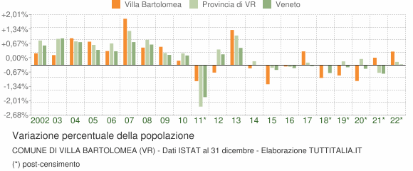 Variazione percentuale della popolazione Comune di Villa Bartolomea (VR)