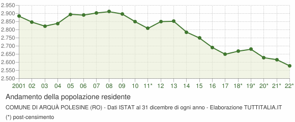 Andamento popolazione Comune di Arquà Polesine (RO)