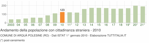 Grafico andamento popolazione stranieri Comune di Arquà Polesine (RO)