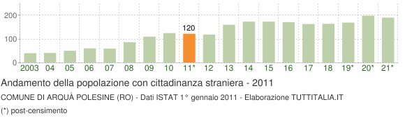 Grafico andamento popolazione stranieri Comune di Arquà Polesine (RO)