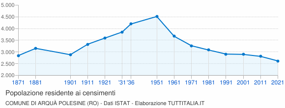 Grafico andamento storico popolazione Comune di Arquà Polesine (RO)
