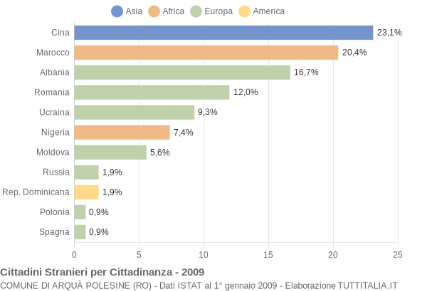 Grafico cittadinanza stranieri - Arquà Polesine 2009