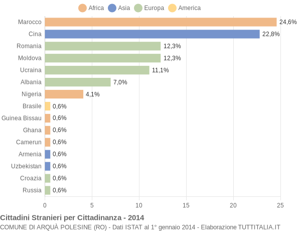 Grafico cittadinanza stranieri - Arquà Polesine 2014