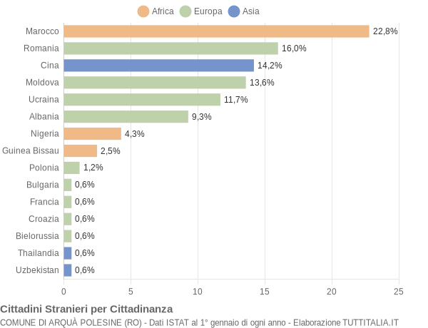 Grafico cittadinanza stranieri - Arquà Polesine 2018