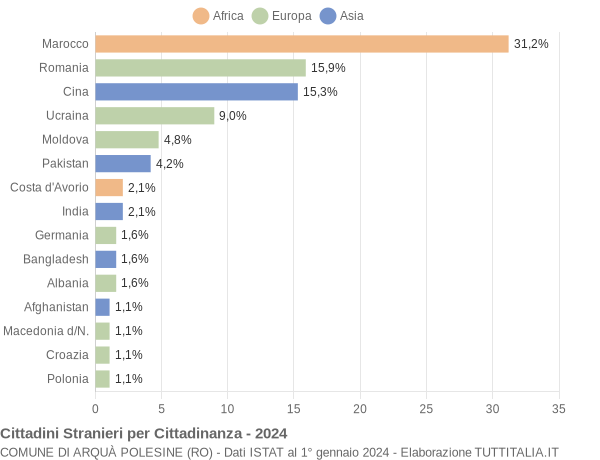 Grafico cittadinanza stranieri - Arquà Polesine 2024