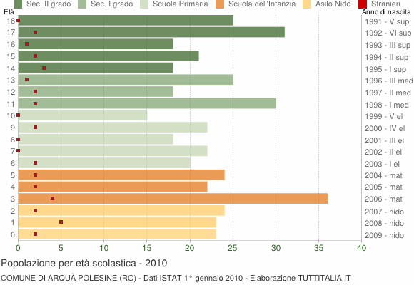 Grafico Popolazione in età scolastica - Arquà Polesine 2010