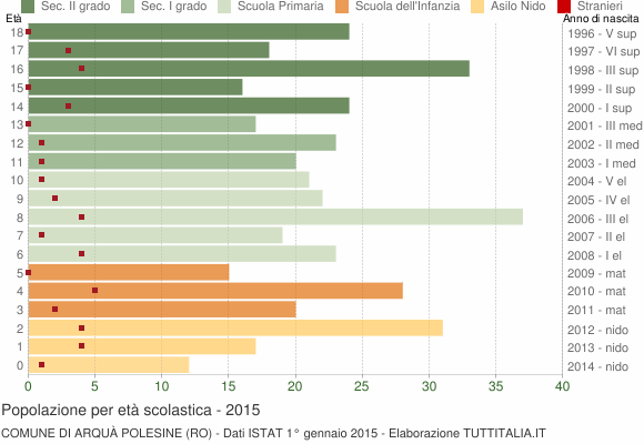 Grafico Popolazione in età scolastica - Arquà Polesine 2015