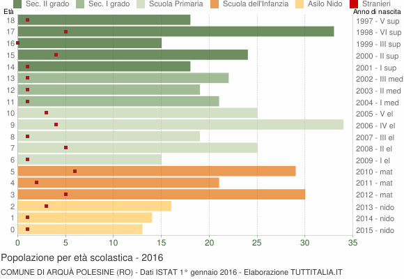Grafico Popolazione in età scolastica - Arquà Polesine 2016