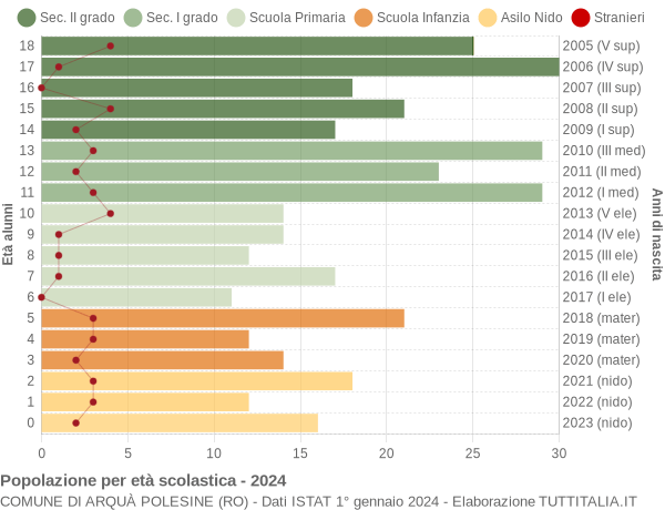 Grafico Popolazione in età scolastica - Arquà Polesine 2024