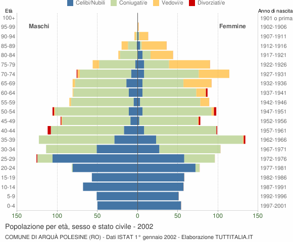 Grafico Popolazione per età, sesso e stato civile Comune di Arquà Polesine (RO)