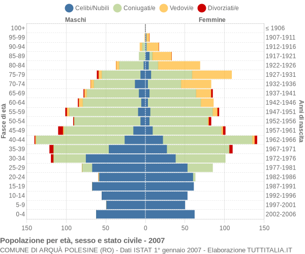 Grafico Popolazione per età, sesso e stato civile Comune di Arquà Polesine (RO)