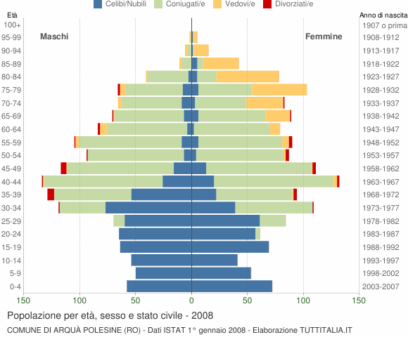 Grafico Popolazione per età, sesso e stato civile Comune di Arquà Polesine (RO)