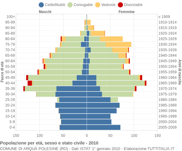 Grafico Popolazione per età, sesso e stato civile Comune di Arquà Polesine (RO)