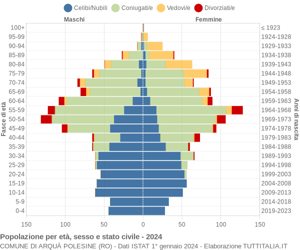 Grafico Popolazione per età, sesso e stato civile Comune di Arquà Polesine (RO)