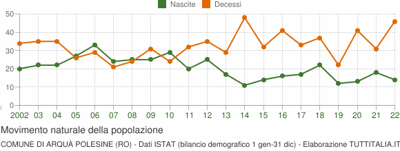 Grafico movimento naturale della popolazione Comune di Arquà Polesine (RO)