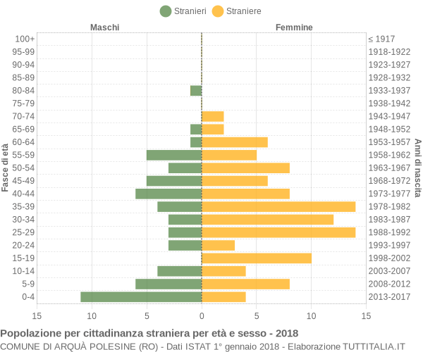 Grafico cittadini stranieri - Arquà Polesine 2018