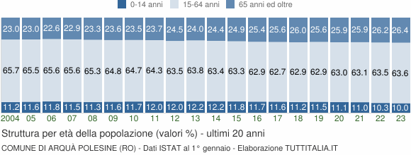 Grafico struttura della popolazione Comune di Arquà Polesine (RO)
