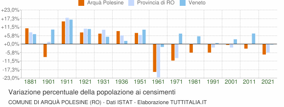 Grafico variazione percentuale della popolazione Comune di Arquà Polesine (RO)
