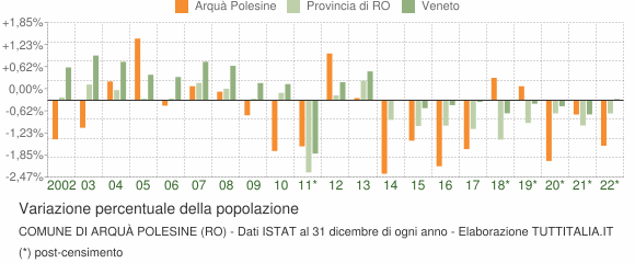 Variazione percentuale della popolazione Comune di Arquà Polesine (RO)