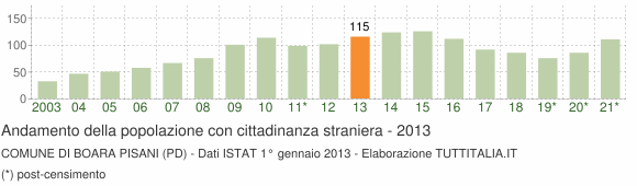Grafico andamento popolazione stranieri Comune di Boara Pisani (PD)