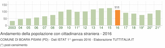 Grafico andamento popolazione stranieri Comune di Boara Pisani (PD)