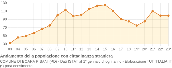 Andamento popolazione stranieri Comune di Boara Pisani (PD)