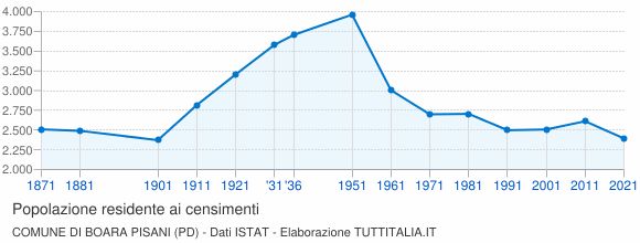Grafico andamento storico popolazione Comune di Boara Pisani (PD)