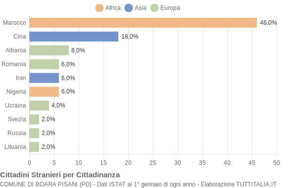 Grafico cittadinanza stranieri - Boara Pisani 2005