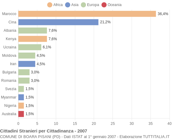 Grafico cittadinanza stranieri - Boara Pisani 2007