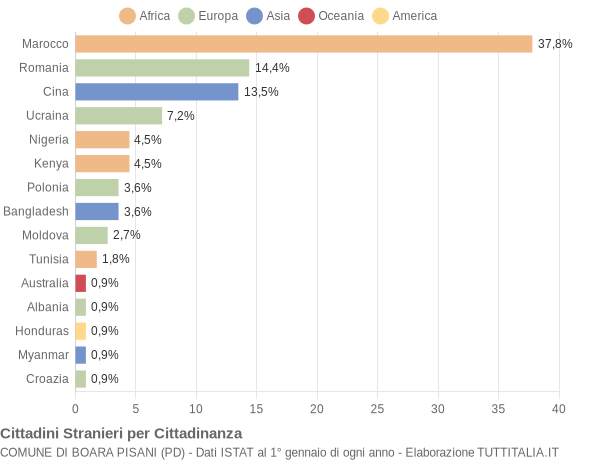 Grafico cittadinanza stranieri - Boara Pisani 2016