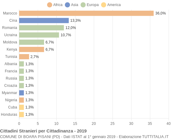 Grafico cittadinanza stranieri - Boara Pisani 2019