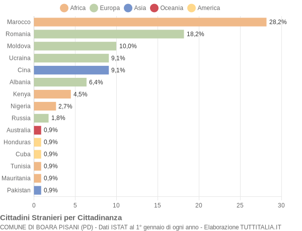 Grafico cittadinanza stranieri - Boara Pisani 2021