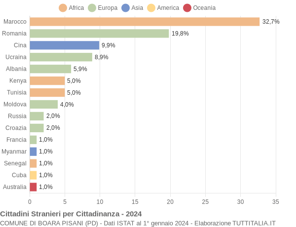 Grafico cittadinanza stranieri - Boara Pisani 2024