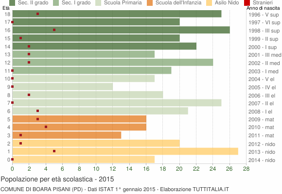Grafico Popolazione in età scolastica - Boara Pisani 2015