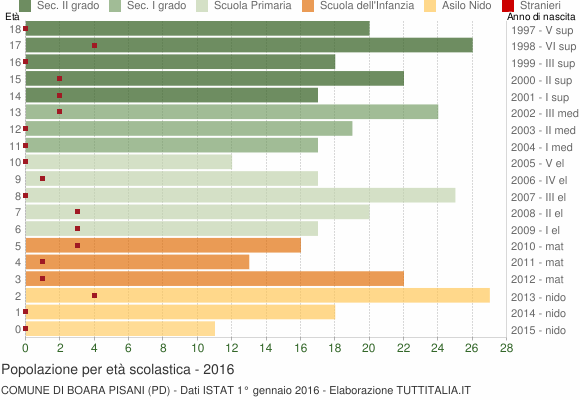 Grafico Popolazione in età scolastica - Boara Pisani 2016