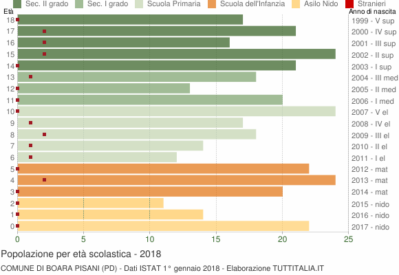 Grafico Popolazione in età scolastica - Boara Pisani 2018