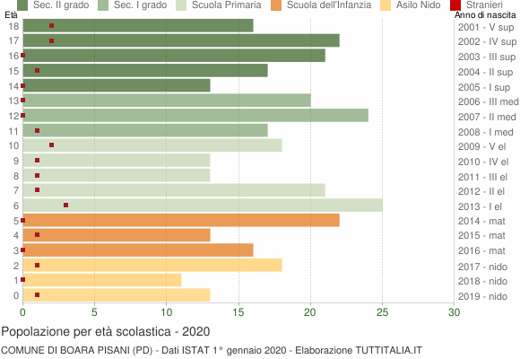 Grafico Popolazione in età scolastica - Boara Pisani 2020