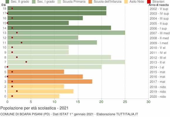 Grafico Popolazione in età scolastica - Boara Pisani 2021