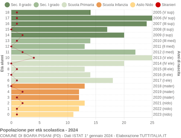 Grafico Popolazione in età scolastica - Boara Pisani 2024