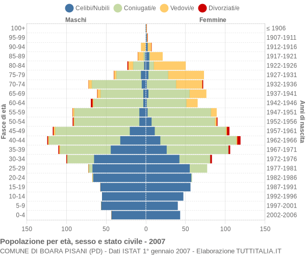 Grafico Popolazione per età, sesso e stato civile Comune di Boara Pisani (PD)