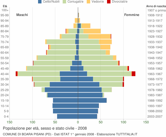 Grafico Popolazione per età, sesso e stato civile Comune di Boara Pisani (PD)