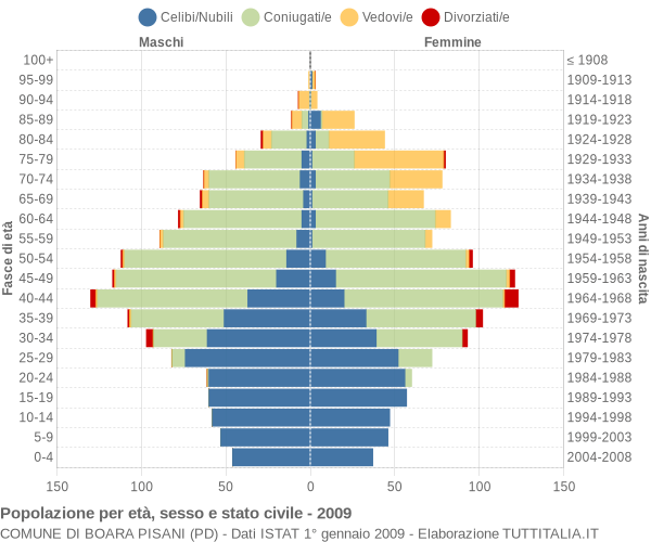 Grafico Popolazione per età, sesso e stato civile Comune di Boara Pisani (PD)