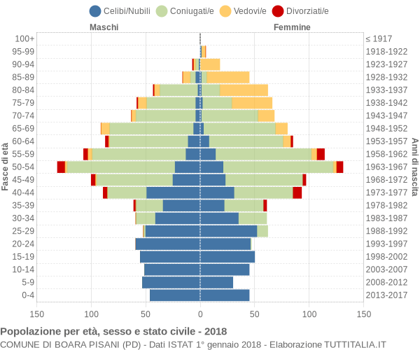 Grafico Popolazione per età, sesso e stato civile Comune di Boara Pisani (PD)