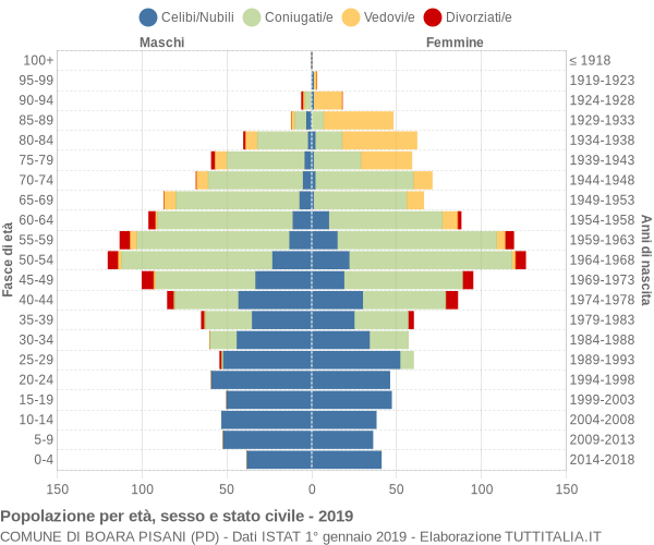 Grafico Popolazione per età, sesso e stato civile Comune di Boara Pisani (PD)