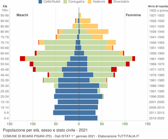 Grafico Popolazione per età, sesso e stato civile Comune di Boara Pisani (PD)
