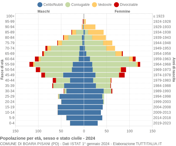 Grafico Popolazione per età, sesso e stato civile Comune di Boara Pisani (PD)