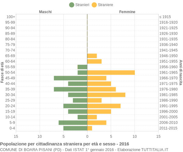 Grafico cittadini stranieri - Boara Pisani 2016