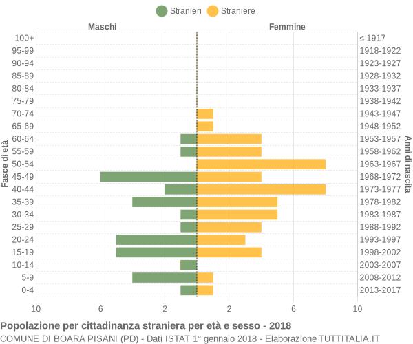 Grafico cittadini stranieri - Boara Pisani 2018